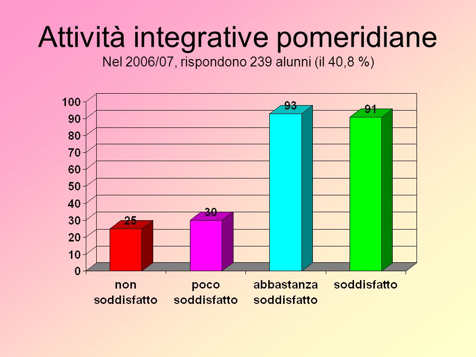 Attività integrative pomeridiane Nel 2006/07, rispondono 239 alunni (il 40,8 %)