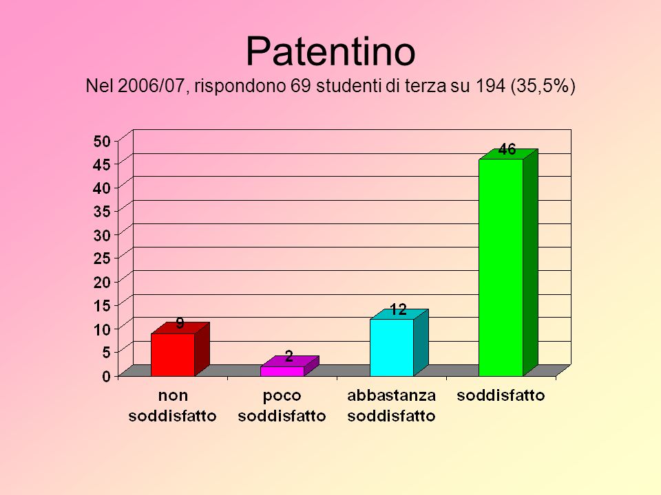 Patentino Nel 2006/07, rispondono 69 studenti di terza su 194 (35,5%)