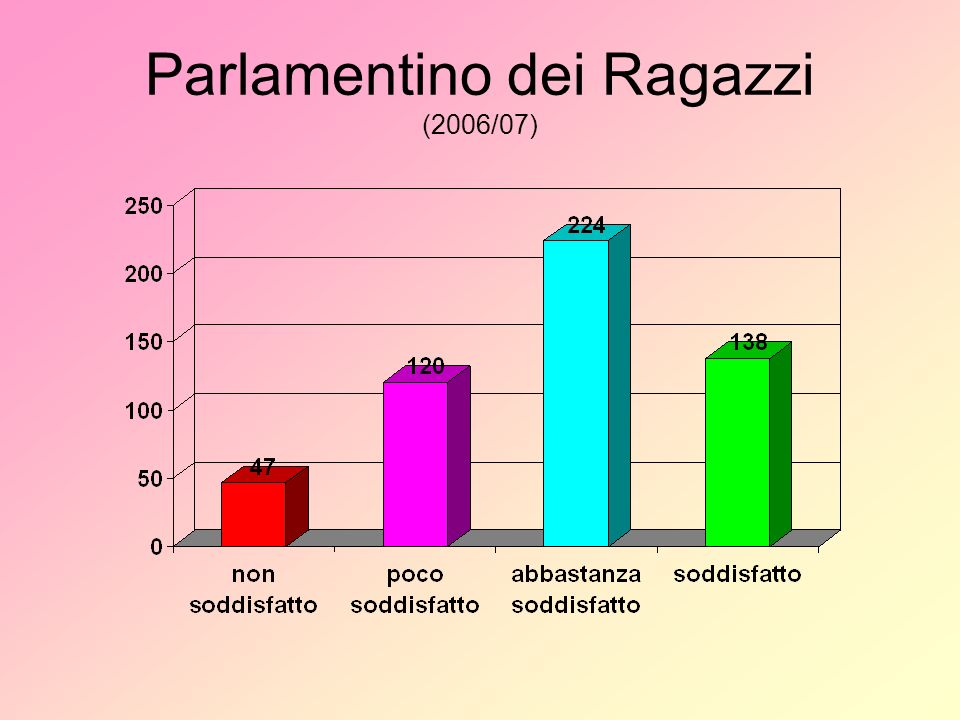 Parlamentino dei Ragazzi (2006/07)