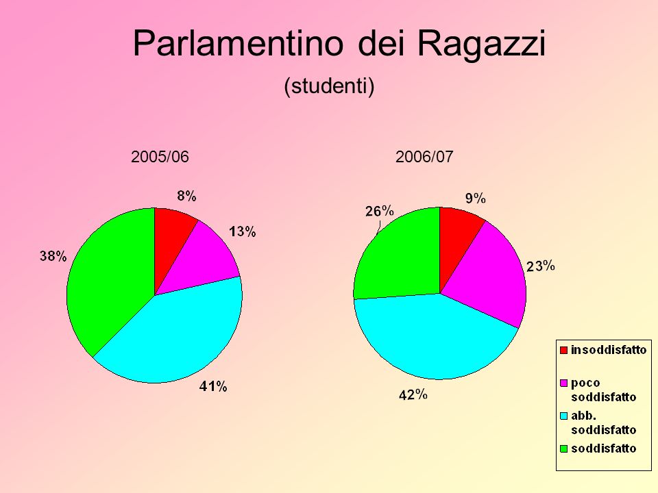 Parlamentino dei Ragazzi (studenti) 2005/062006/07
