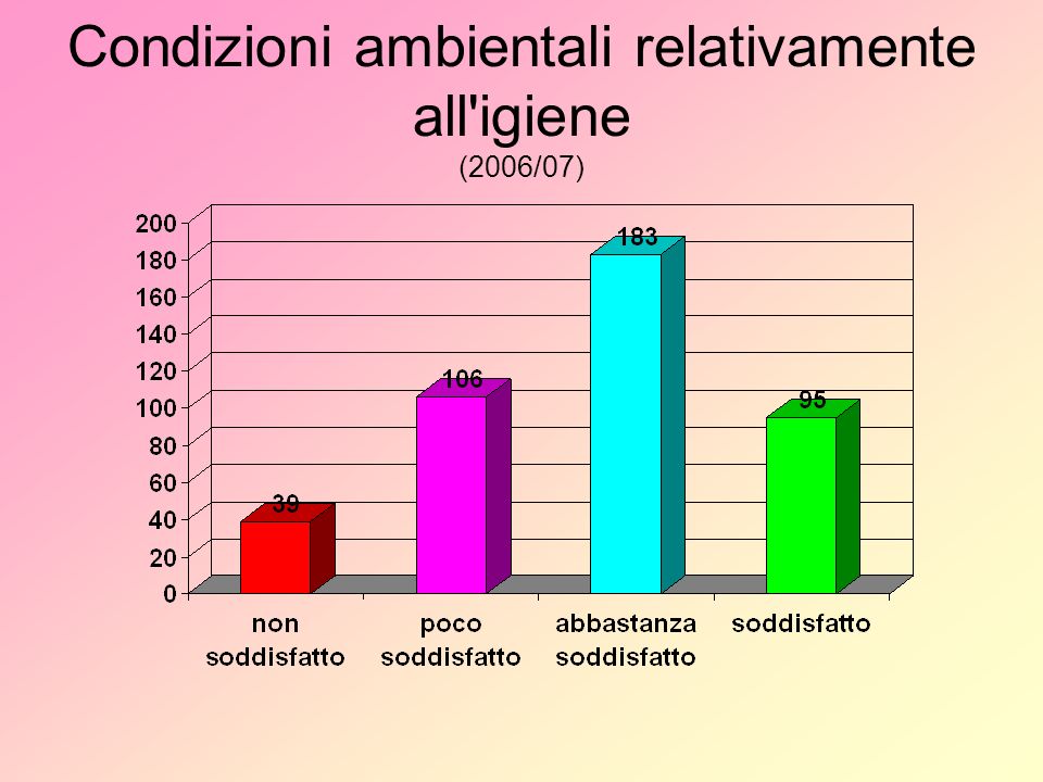 Condizioni ambientali relativamente all igiene (2006/07)