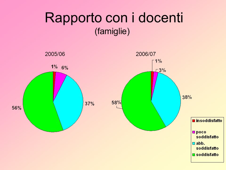 Rapporto con i docenti (famiglie) 2005/062006/07