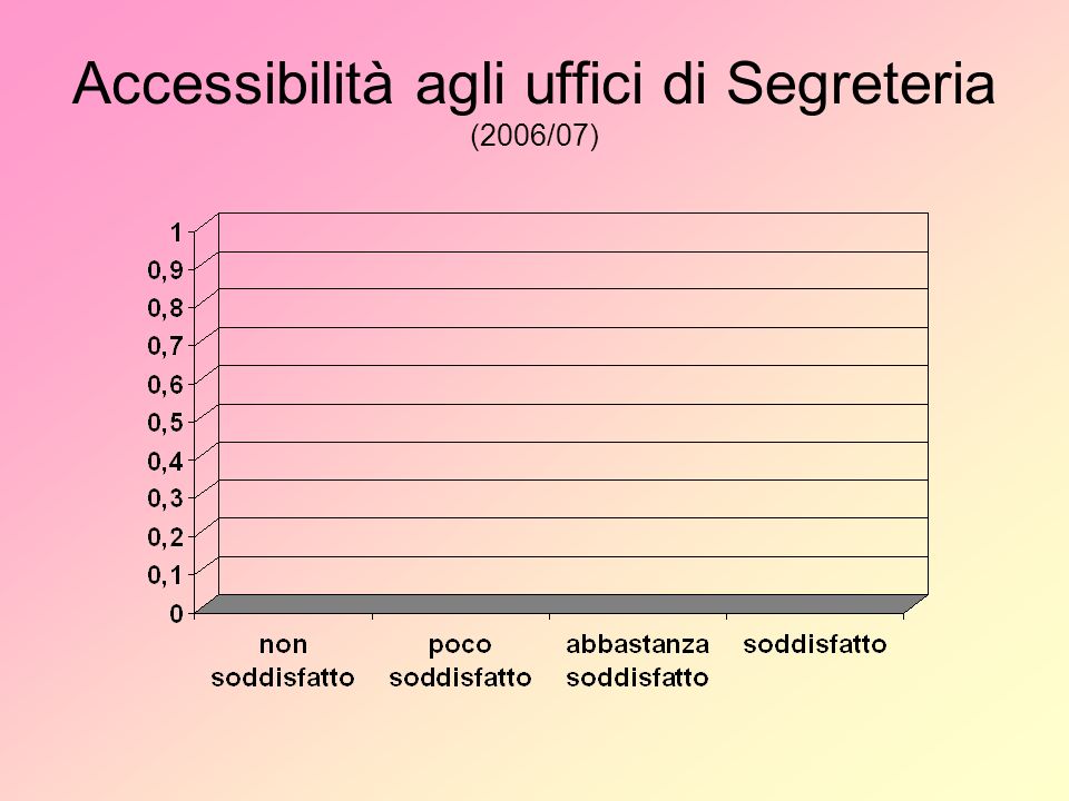 Accessibilità agli uffici di Segreteria (2006/07)