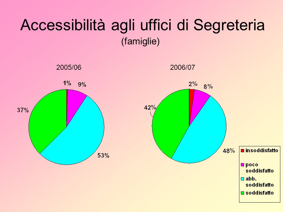Accessibilità agli uffici di Segreteria (famiglie) 2005/062006/07