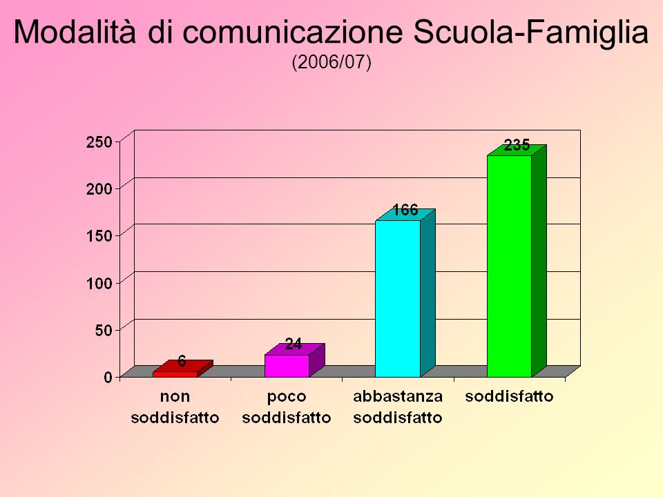 Modalità di comunicazione Scuola-Famiglia (2006/07)