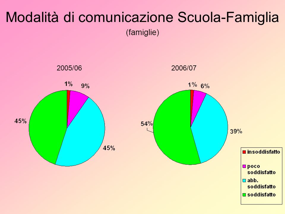Modalità di comunicazione Scuola-Famiglia (famiglie) 2005/062006/07