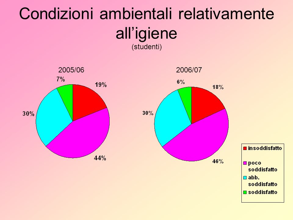Condizioni ambientali relativamente alligiene (studenti) 2005/062006/07