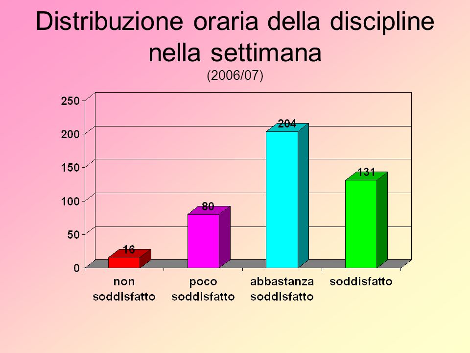 Distribuzione oraria della discipline nella settimana (2006/07)