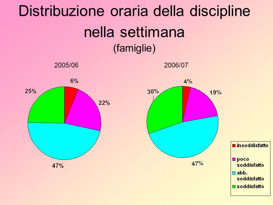 Distribuzione oraria della discipline nella settimana (famiglie) 2005/062006/07