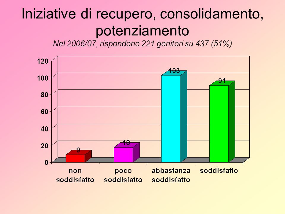 Iniziative di recupero, consolidamento, potenziamento Nel 2006/07, rispondono 221 genitori su 437 (51%)