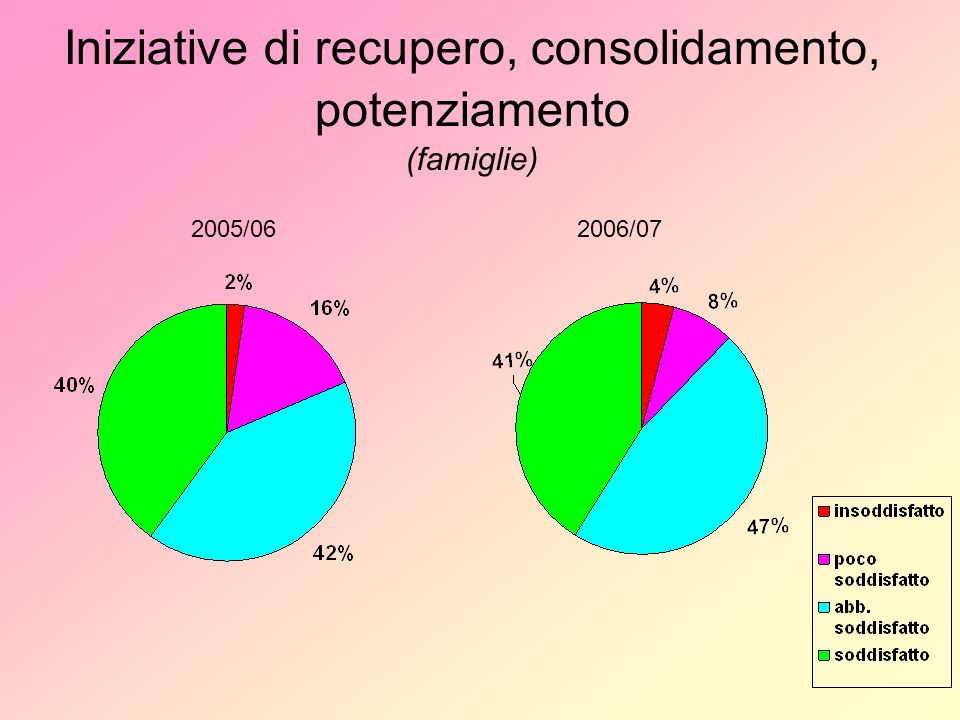 Iniziative di recupero, consolidamento, potenziamento (famiglie) 2005/062006/07