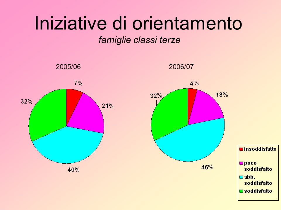 Iniziative di orientamento famiglie classi terze 2005/062006/07