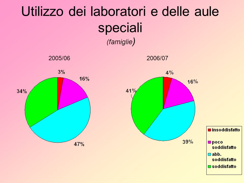Utilizzo dei laboratori e delle aule speciali (famiglie ) 2005/062006/07
