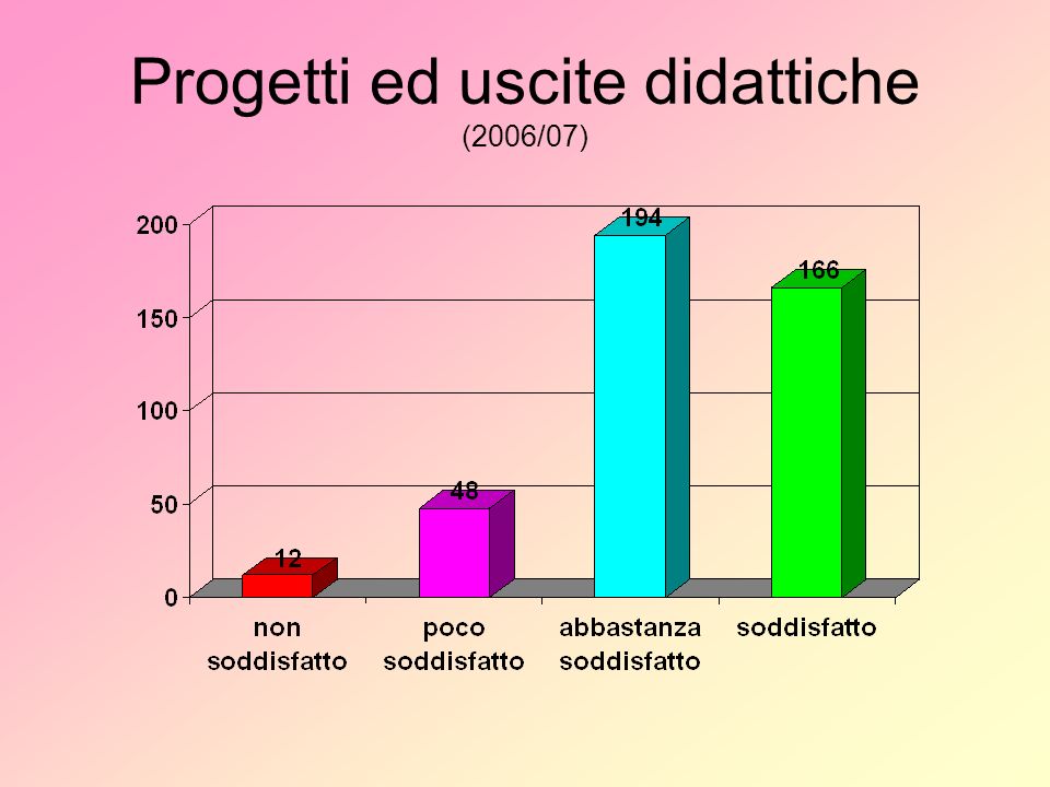 Progetti ed uscite didattiche (2006/07)
