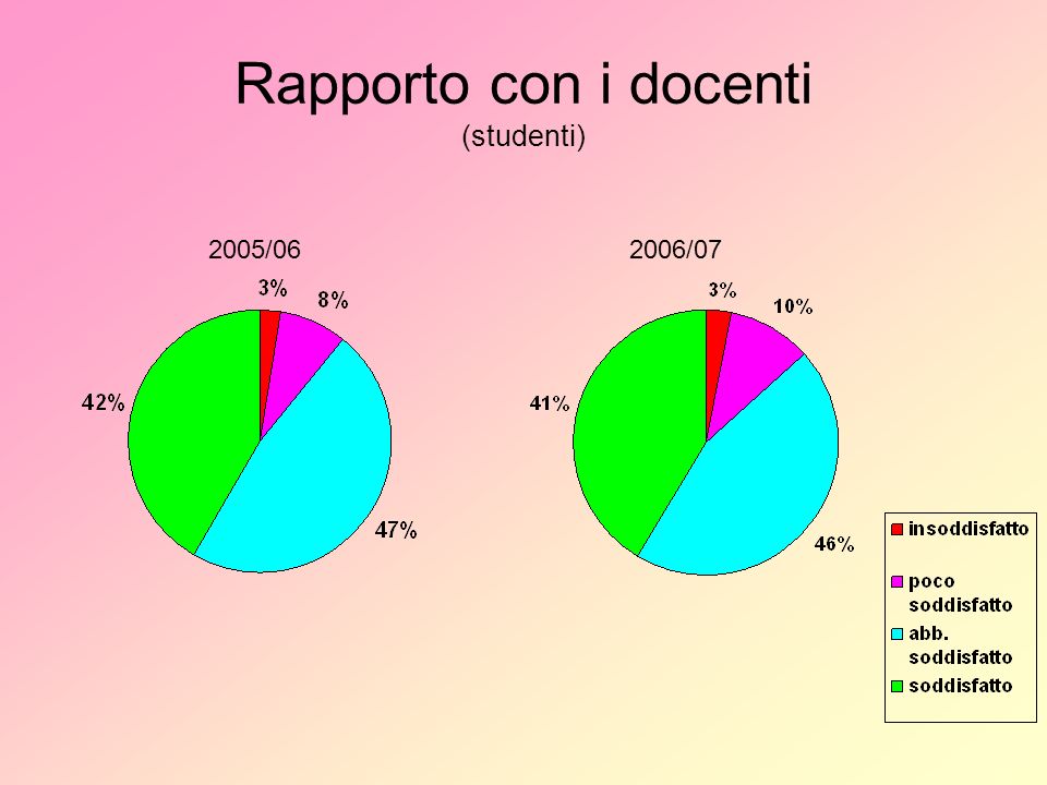 Rapporto con i docenti (studenti) 2005/062006/07