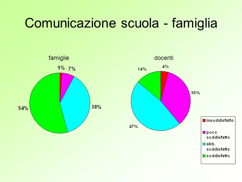 Comunicazione scuola - famiglia famigliedocenti