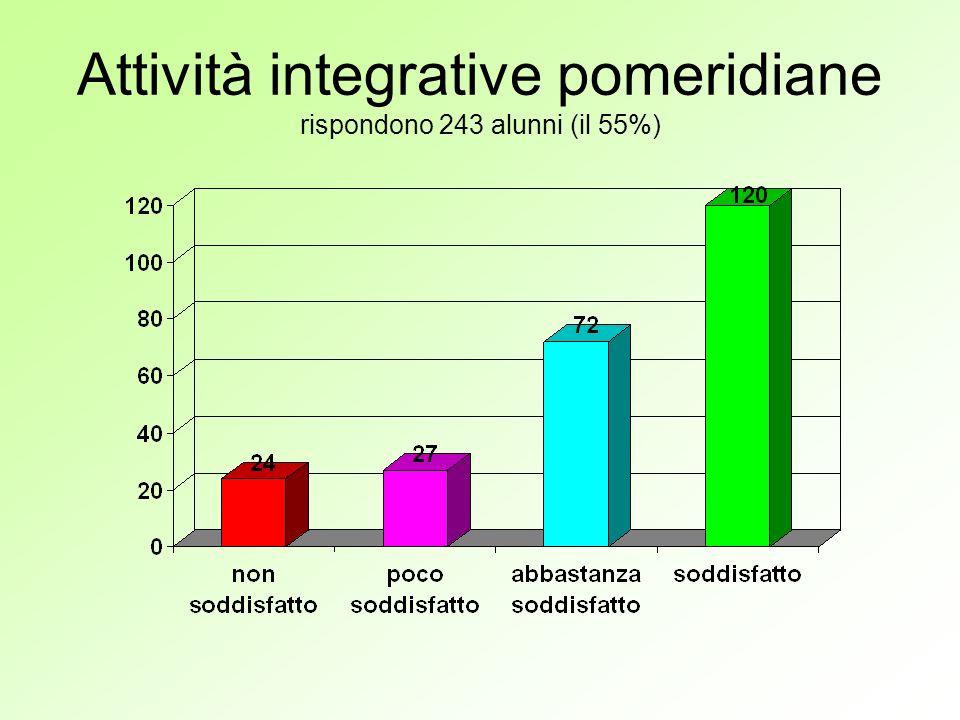 Attività integrative pomeridiane rispondono 243 alunni (il 55%)