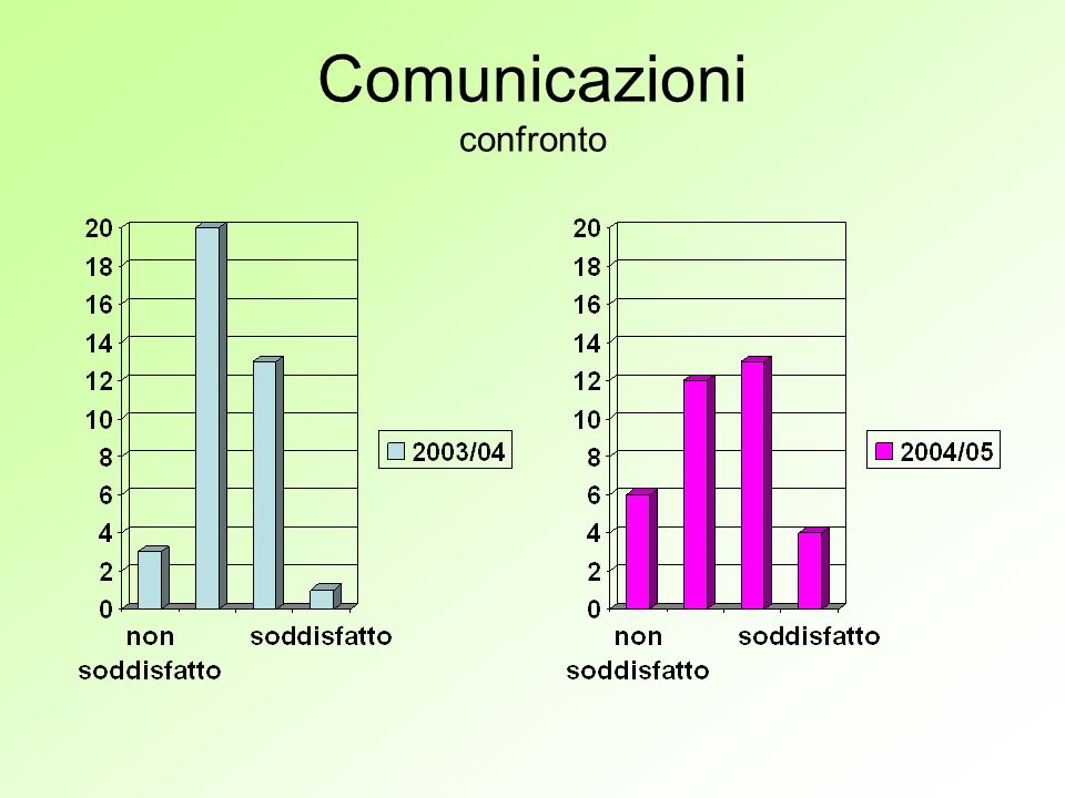 Comunicazioni confronto