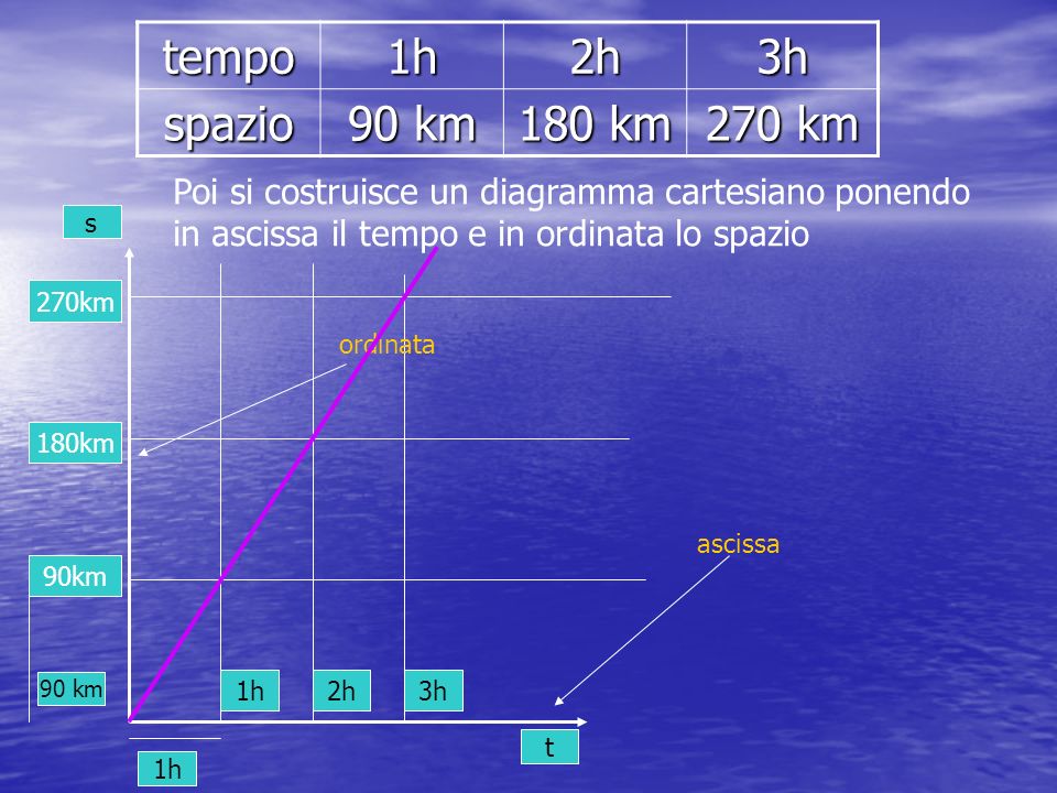 tempo1h2h3h spazio 90 km 180 km 270 km Poi si costruisce un diagramma cartesiano ponendo in ascissa il tempo e in ordinata lo spazio ascissa s t 1h 2h3h 90 km ordinata 90km 180km 270km