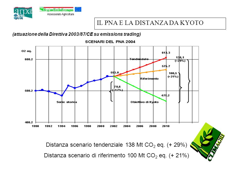 IL PNA E LA DISTANZA DA KYOTO Distanza scenario tendenziale 138 Mt CO 2 eq.