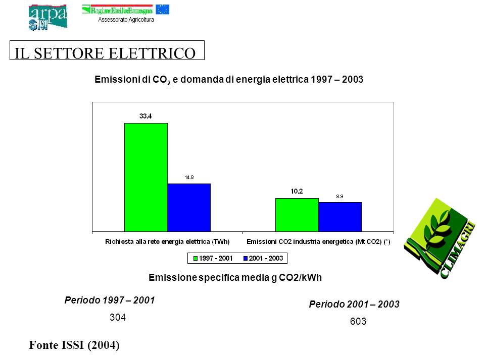 IL SETTORE ELETTRICO Emissioni di CO 2 e domanda di energia elettrica 1997 – 2003 Periodo 1997 – Periodo 2001 – Emissione specifica media g CO2/kWh Fonte ISSI (2004)