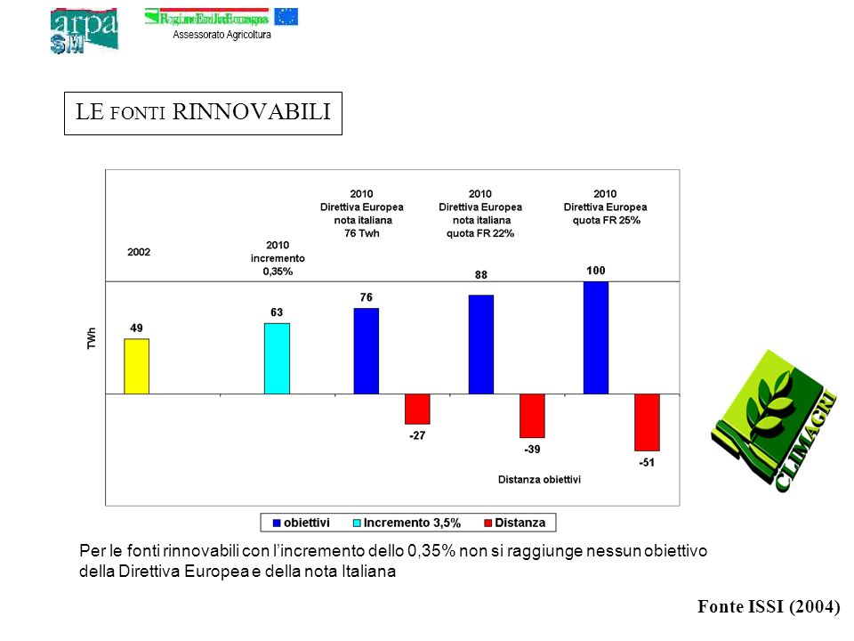 LE FONTI RINNOVABILI Per le fonti rinnovabili con lincremento dello 0,35% non si raggiunge nessun obiettivo della Direttiva Europea e della nota Italiana Fonte ISSI (2004)