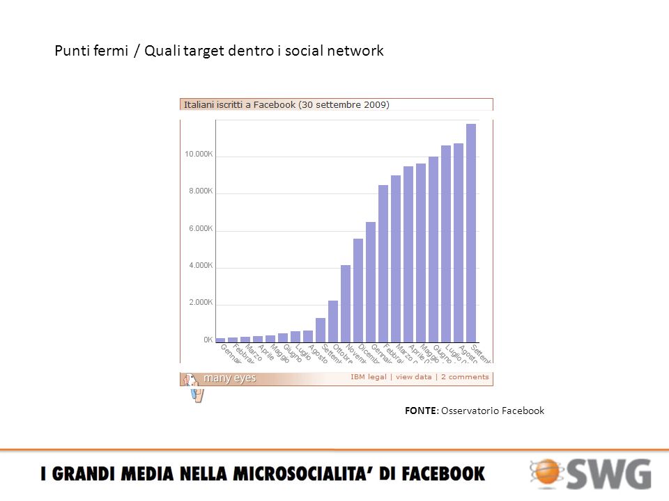 Punti fermi / Quali target dentro i social network FONTE: Osservatorio Facebook