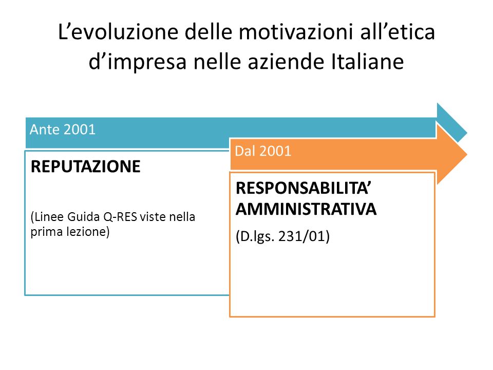 Levoluzione delle motivazioni alletica dimpresa nelle aziende Italiane Ante 2001 REPUTAZIONE (Linee Guida Q-RES viste nella prima lezione) Dal 2001 RESPONSABILITA AMMINISTRATIVA (D.lgs.