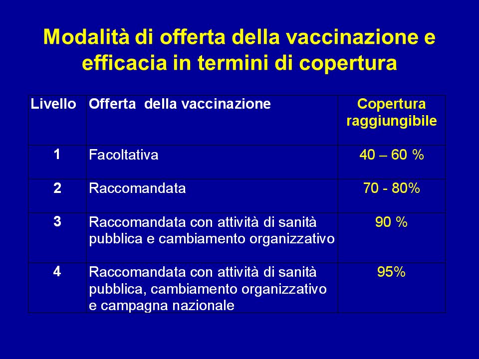 Modalità di offerta della vaccinazione e efficacia in termini di copertura
