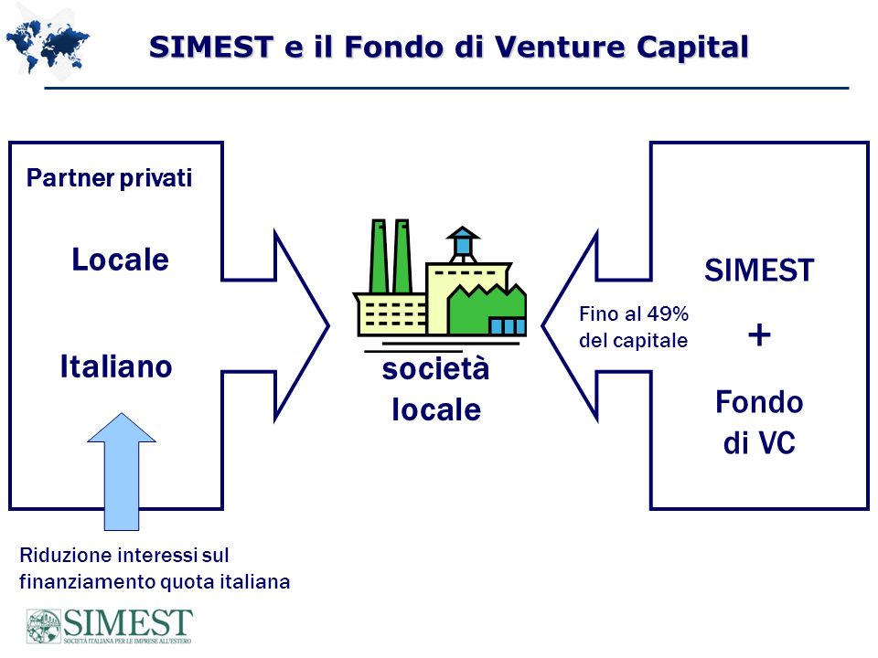 società locale Italiano SIMEST + Fondo di VC Fino al 49% del capitale Partner privati Locale Riduzione interessi sul finanziamento quota italiana SIMEST e il Fondo di Venture Capital