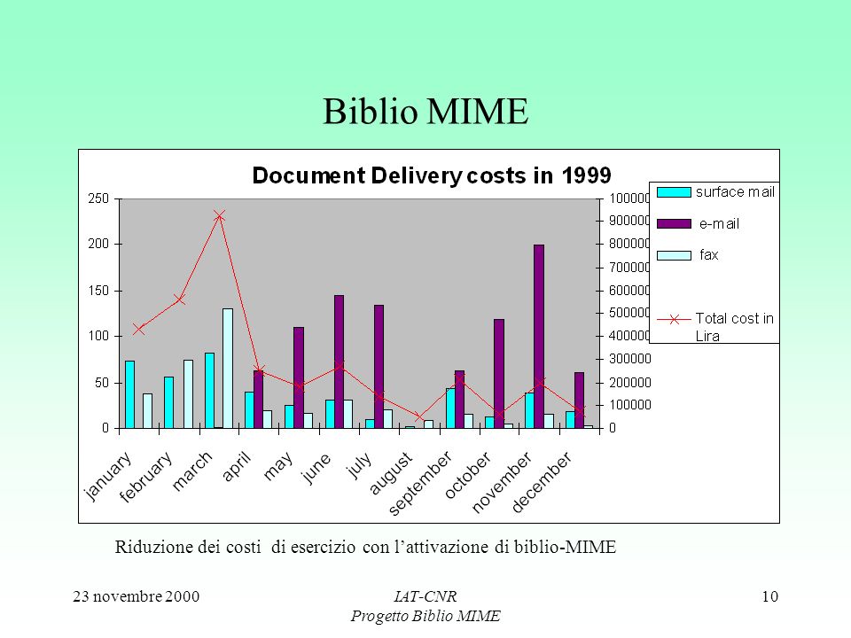23 novembre 2000IAT-CNR Progetto Biblio MIME 10 Biblio MIME Riduzione dei costi di esercizio con lattivazione di biblio-MIME