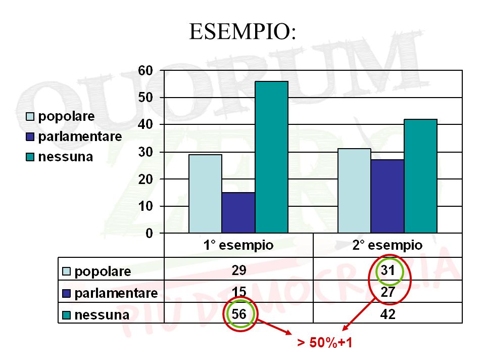 ESEMPIO: > 50%+1
