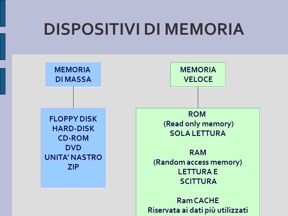 DISPOSITIVI DI MEMORIA MEMORIA DI MASSA MEMORIA DI MASSA FLOPPY DISK HARD-DISK CD-ROM DVD UNITA NASTRO ZIP FLOPPY DISK HARD-DISK CD-ROM DVD UNITA NASTRO ZIP MEMORIA VELOCE MEMORIA VELOCE ROM (Read only memory) SOLA LETTURA RAM (Random access memory) LETTURA E SCITTURA Ram CACHE Riservata ai dati più utilizzati ROM (Read only memory) SOLA LETTURA RAM (Random access memory) LETTURA E SCITTURA Ram CACHE Riservata ai dati più utilizzati