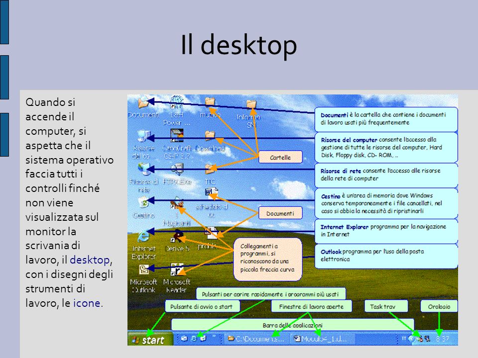 Il desktop 27 Quando si accende il computer, si aspetta che il sistema operativo faccia tutti i controlli finché non viene visualizzata sul monitor la scrivania di lavoro, il desktop, con i disegni degli strumenti di lavoro, le icone.