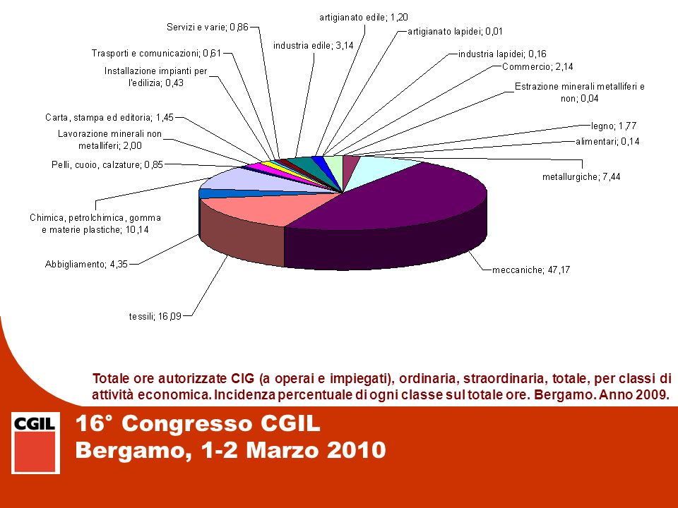 16° Congresso CGIL Bergamo, 1-2 Marzo 2010 Totale ore autorizzate CIG (a operai e impiegati), ordinaria, straordinaria, totale, per classi di attività economica.