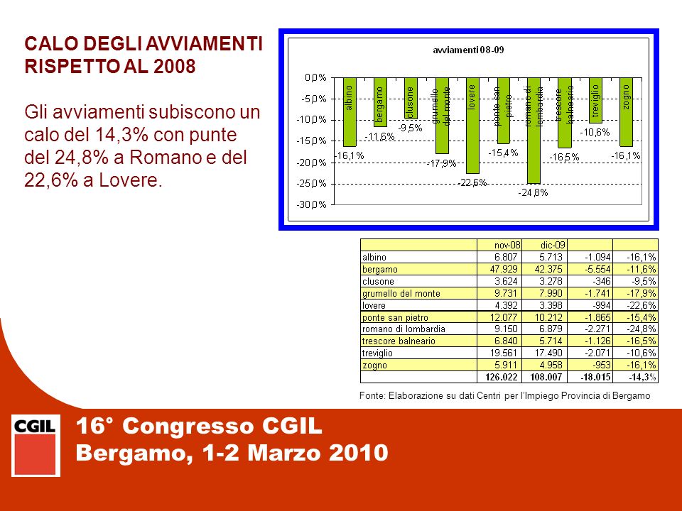 16° Congresso CGIL Bergamo, 1-2 Marzo 2010 CALO DEGLI AVVIAMENTI RISPETTO AL 2008 Gli avviamenti subiscono un calo del 14,3% con punte del 24,8% a Romano e del 22,6% a Lovere.