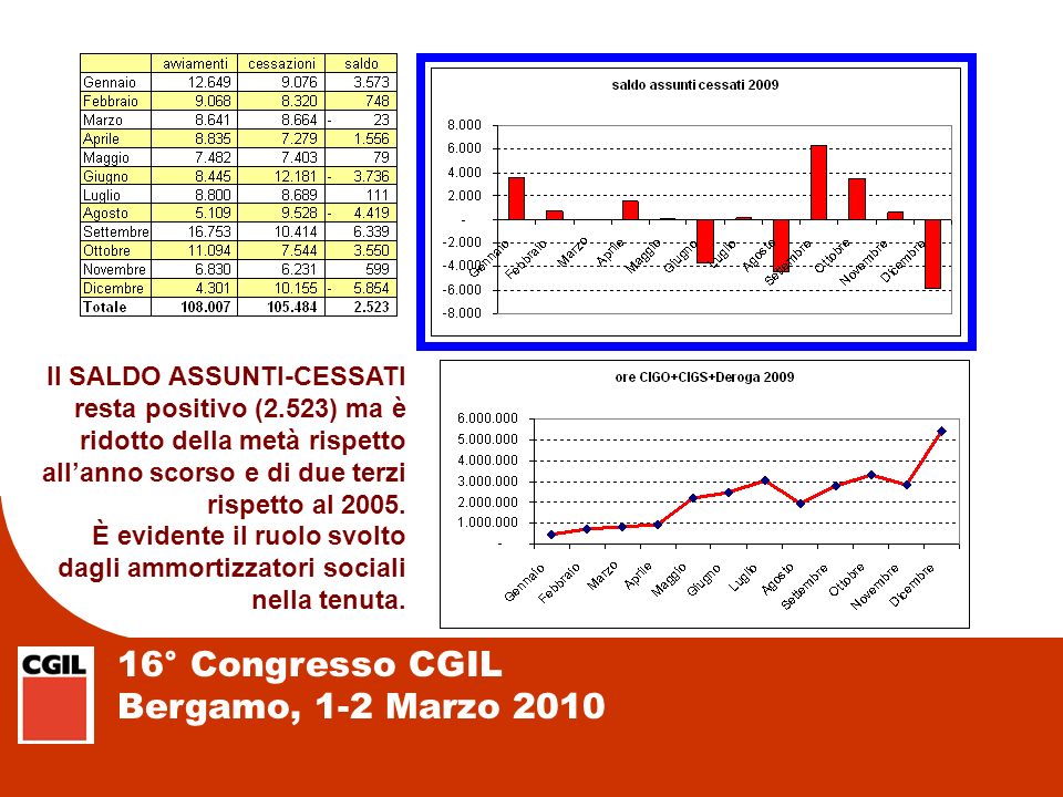 16° Congresso CGIL Bergamo, 1-2 Marzo 2010 Il SALDO ASSUNTI-CESSATI resta positivo (2.523) ma è ridotto della metà rispetto allanno scorso e di due terzi rispetto al 2005.