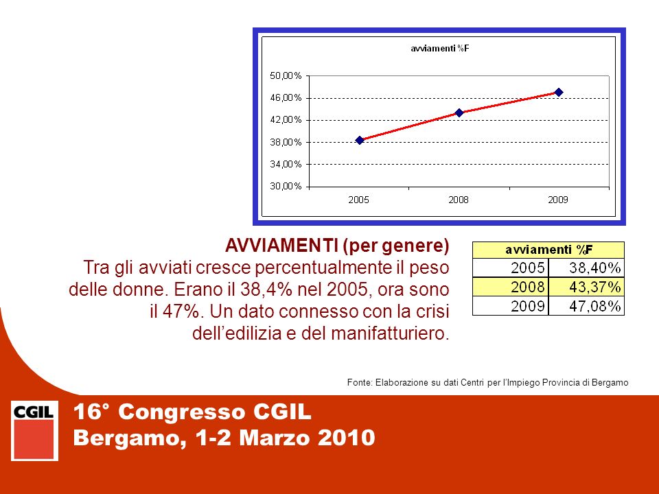 16° Congresso CGIL Bergamo, 1-2 Marzo 2010 AVVIAMENTI (per genere) Tra gli avviati cresce percentualmente il peso delle donne.