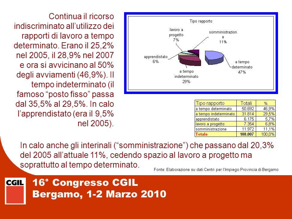 16° Congresso CGIL Bergamo, 1-2 Marzo 2010 Continua il ricorso indiscriminato allutilizzo dei rapporti di lavoro a tempo determinato.