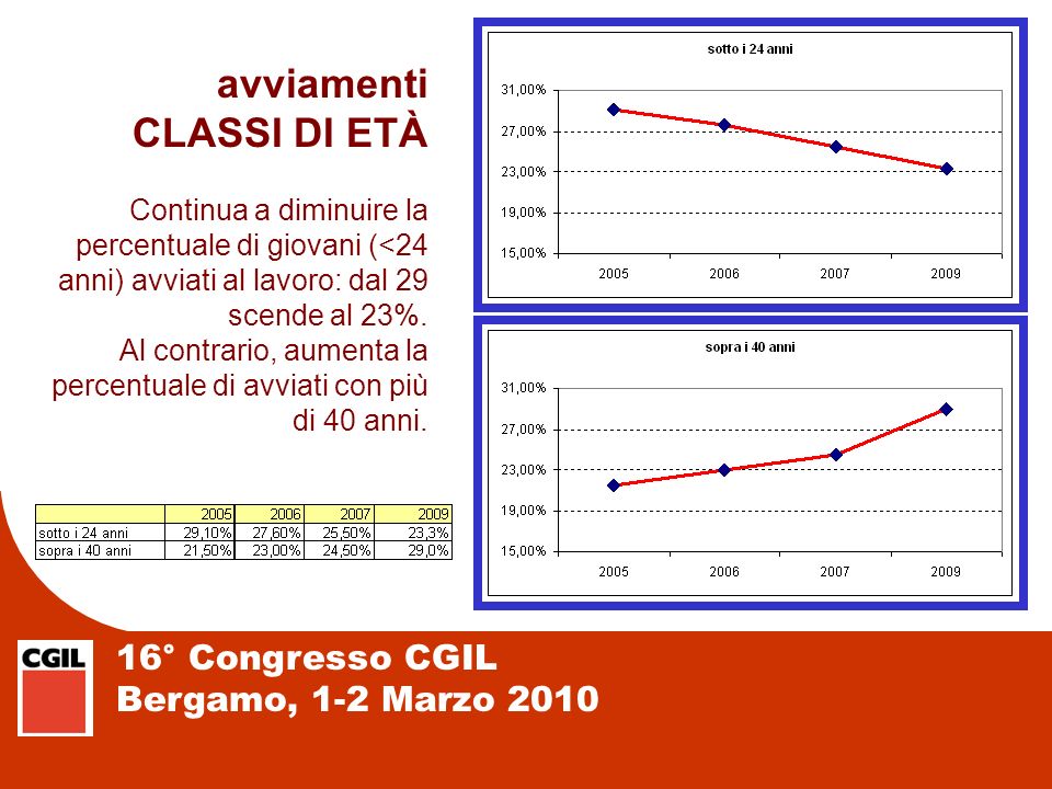 16° Congresso CGIL Bergamo, 1-2 Marzo 2010 avviamenti CLASSI DI ETÀ Continua a diminuire la percentuale di giovani (<24 anni) avviati al lavoro: dal 29 scende al 23%.