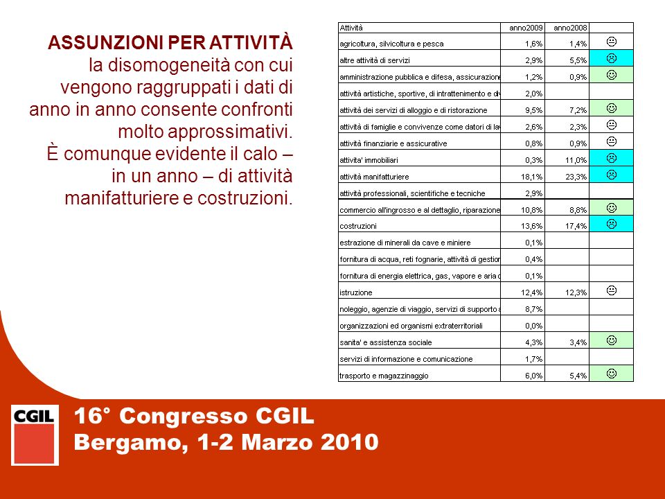 16° Congresso CGIL Bergamo, 1-2 Marzo 2010 ASSUNZIONI PER ATTIVITÀ la disomogeneità con cui vengono raggruppati i dati di anno in anno consente confronti molto approssimativi.