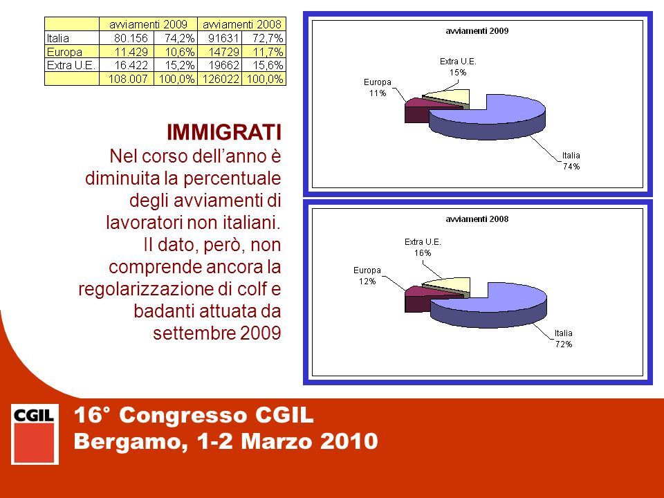 16° Congresso CGIL Bergamo, 1-2 Marzo 2010 IMMIGRATI Nel corso dellanno è diminuita la percentuale degli avviamenti di lavoratori non italiani.