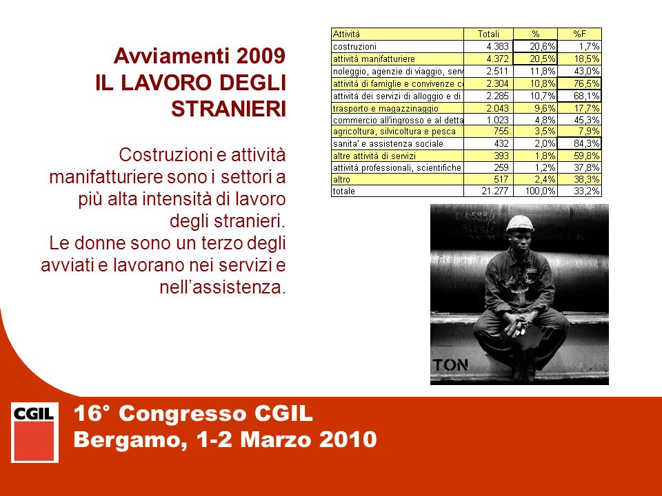 16° Congresso CGIL Bergamo, 1-2 Marzo 2010 Avviamenti 2009 IL LAVORO DEGLI STRANIERI Costruzioni e attività manifatturiere sono i settori a più alta intensità di lavoro degli stranieri.