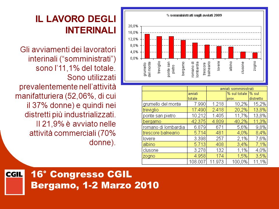 16° Congresso CGIL Bergamo, 1-2 Marzo 2010 IL LAVORO DEGLI INTERINALI Gli avviamenti dei lavoratori interinali (somministrati) sono l11,1% del totale.