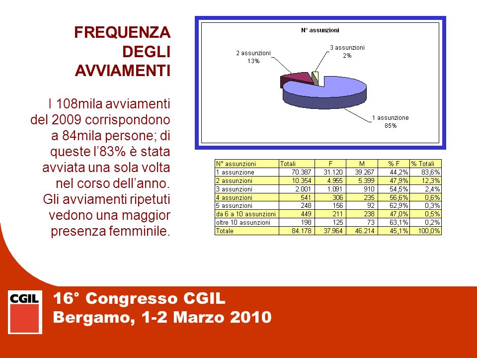 16° Congresso CGIL Bergamo, 1-2 Marzo 2010 FREQUENZA DEGLI AVVIAMENTI I 108mila avviamenti del 2009 corrispondono a 84mila persone; di queste l83% è stata avviata una sola volta nel corso dellanno.