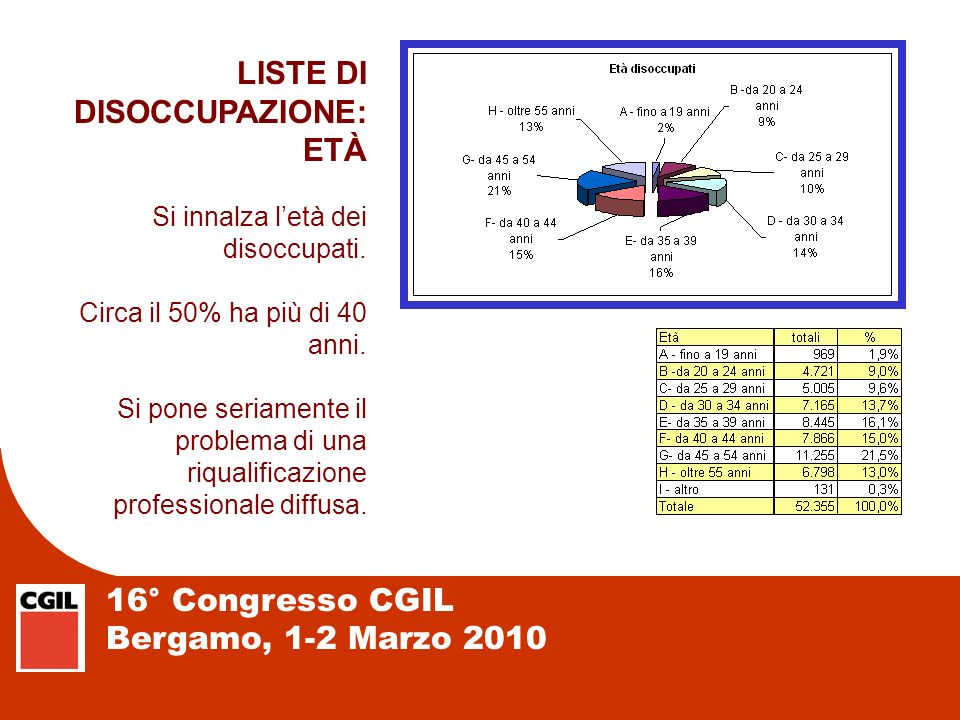 16° Congresso CGIL Bergamo, 1-2 Marzo 2010 LISTE DI DISOCCUPAZIONE: ETÀ Si innalza letà dei disoccupati.