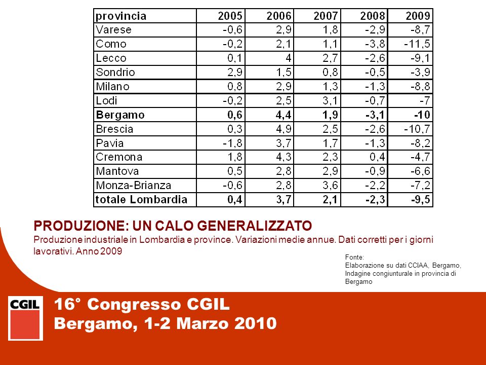 16° Congresso CGIL Bergamo, 1-2 Marzo 2010 PRODUZIONE: UN CALO GENERALIZZATO Produzione industriale in Lombardia e province.