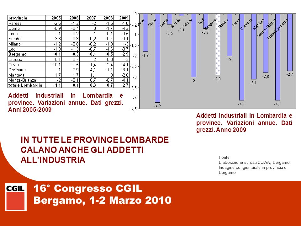 16° Congresso CGIL Bergamo, 1-2 Marzo 2010 Addetti industriali in Lombardia e province.