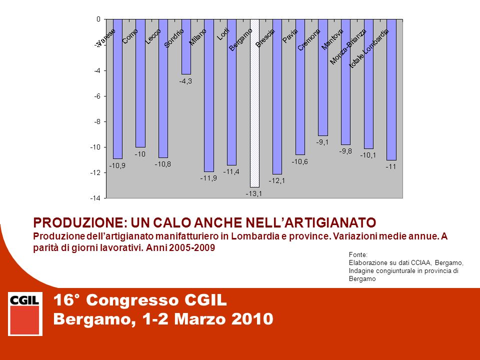 16° Congresso CGIL Bergamo, 1-2 Marzo 2010 PRODUZIONE: UN CALO ANCHE NELLARTIGIANATO Produzione dellartigianato manifatturiero in Lombardia e province.