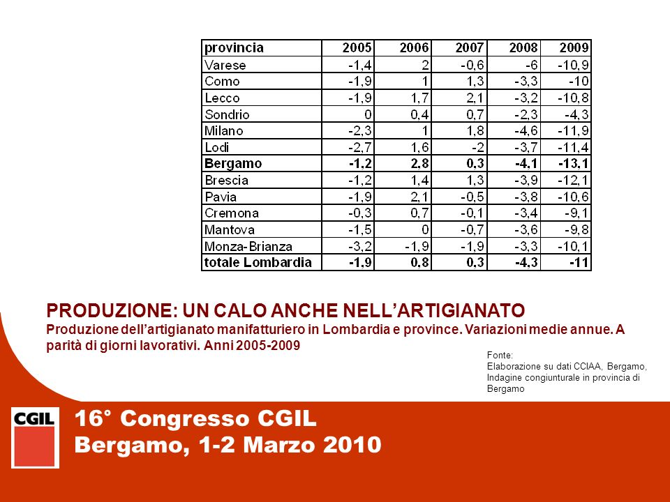 16° Congresso CGIL Bergamo, 1-2 Marzo 2010 PRODUZIONE: UN CALO ANCHE NELLARTIGIANATO Produzione dellartigianato manifatturiero in Lombardia e province.